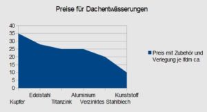 Dachrinnen Preise